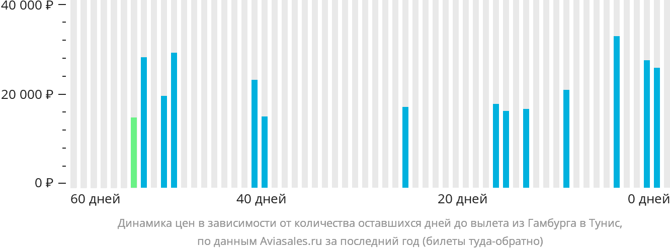 Динамика цен в зависимости от количества оставшихся дней до вылета из Гамбурга в Тунис