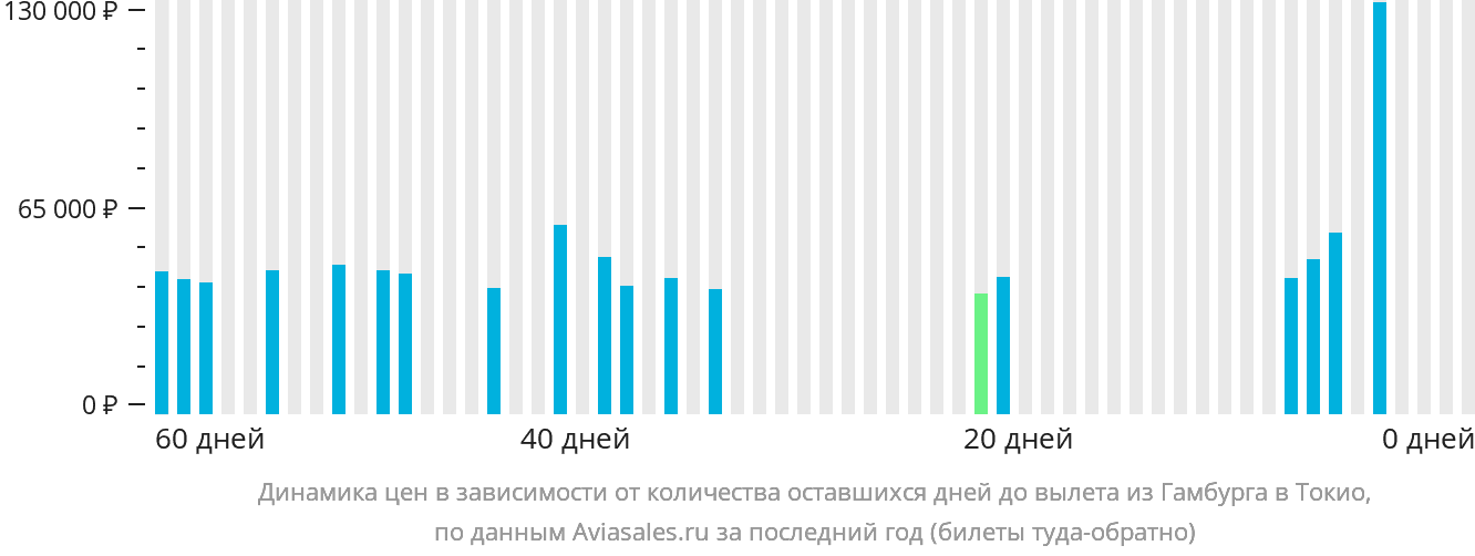 Динамика цен в зависимости от количества оставшихся дней до вылета из Гамбурга в Токио