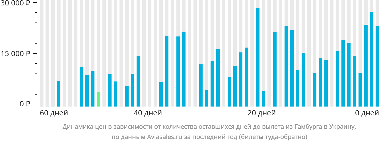 Динамика цен в зависимости от количества оставшихся дней до вылета из Гамбурга в Украину