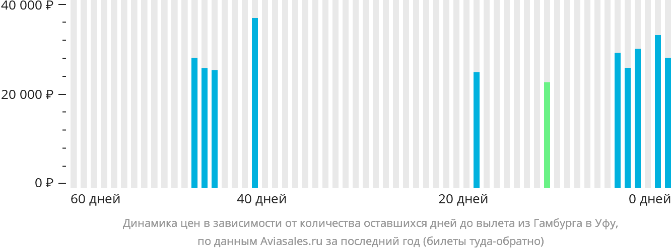 Динамика цен в зависимости от количества оставшихся дней до вылета из Гамбурга в Уфу
