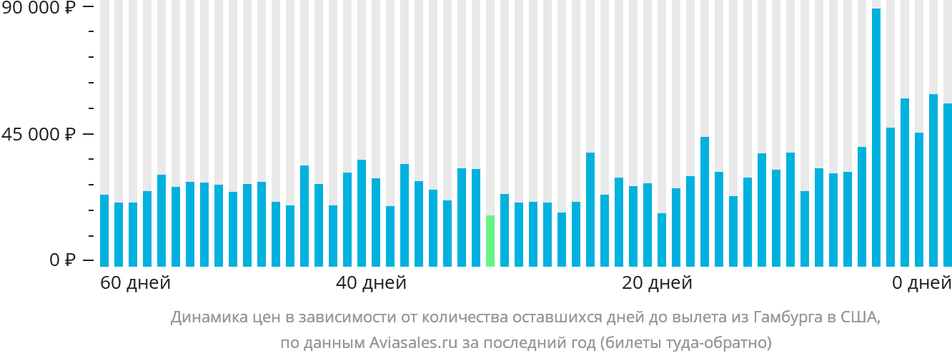 Динамика цен в зависимости от количества оставшихся дней до вылета из Гамбурга в США