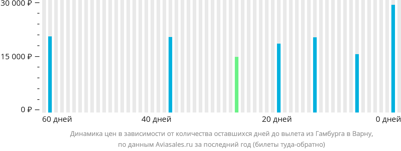 Динамика цен в зависимости от количества оставшихся дней до вылета из Гамбурга в Варну
