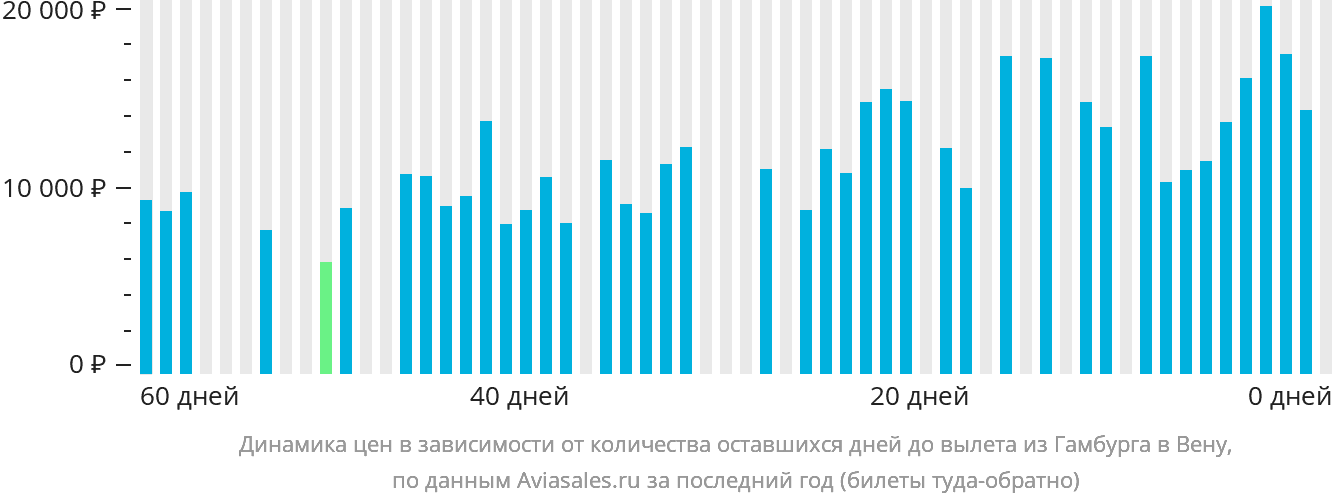 Динамика цен в зависимости от количества оставшихся дней до вылета из Гамбурга в Вену