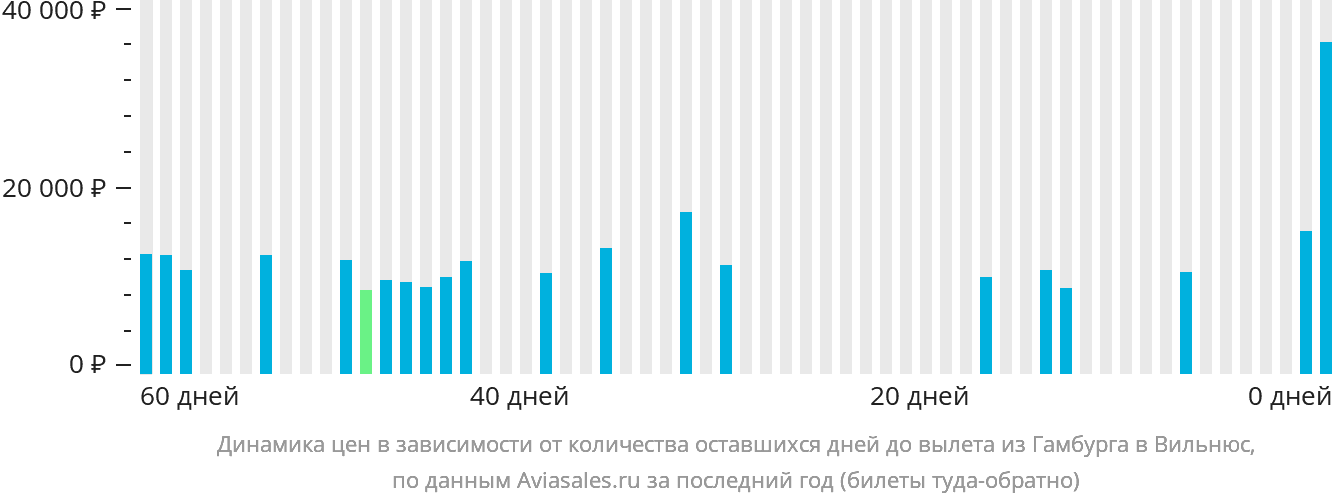 Динамика цен в зависимости от количества оставшихся дней до вылета из Гамбурга в Вильнюс
