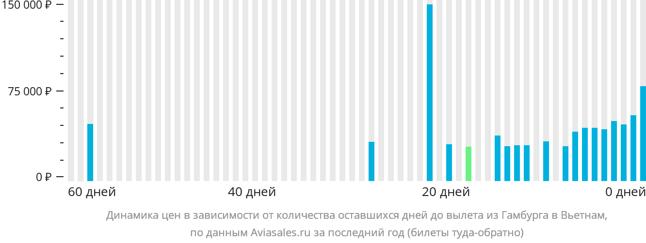 Динамика цен в зависимости от количества оставшихся дней до вылета из Гамбурга в Вьетнам