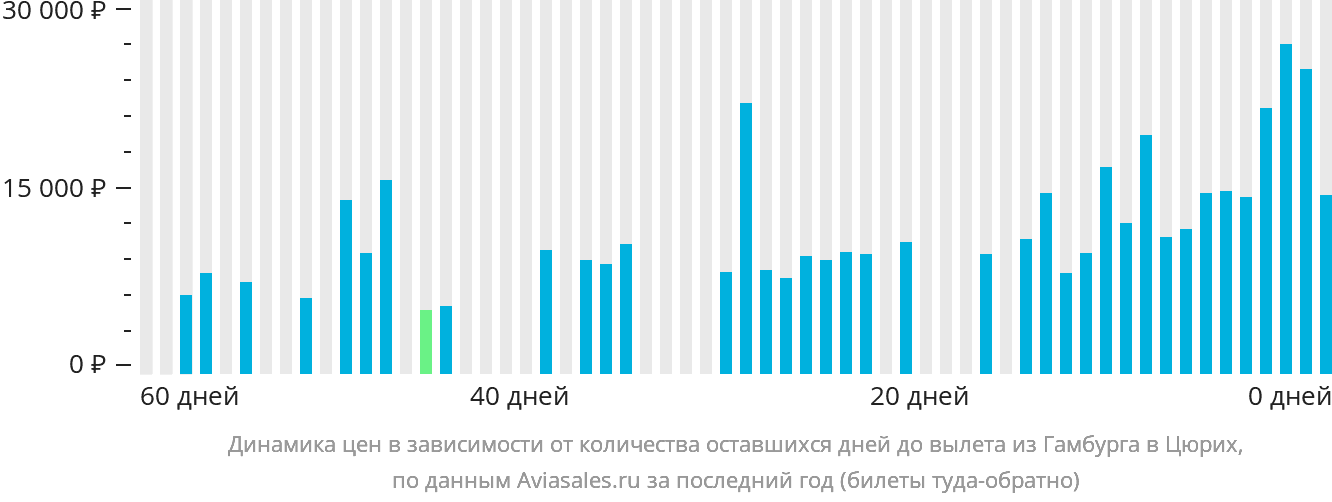 Динамика цен в зависимости от количества оставшихся дней до вылета из Гамбурга в Цюрих