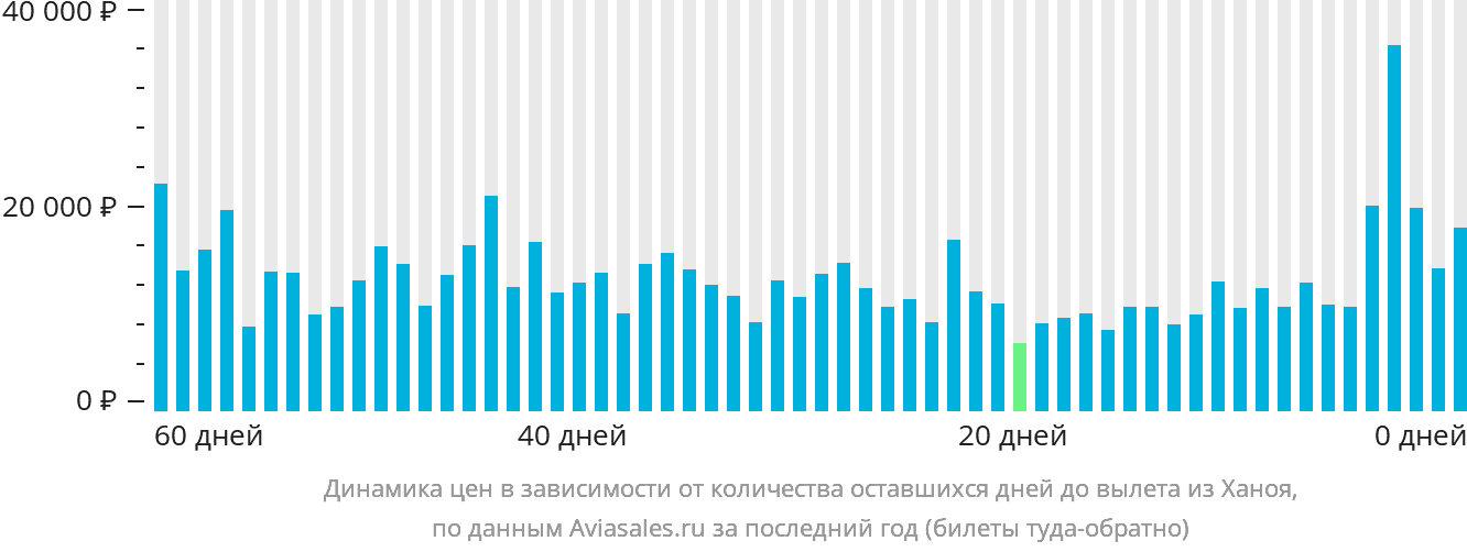 Динамика цен в зависимости от количества оставшихся дней до вылета из Ханоя