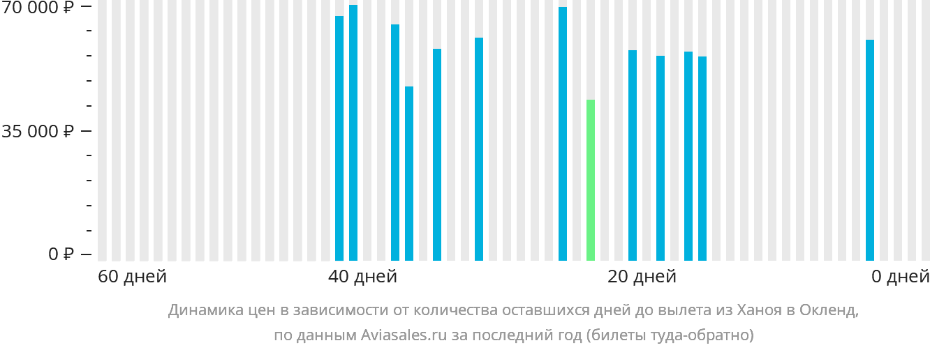 Динамика цен в зависимости от количества оставшихся дней до вылета из Ханоя в Окленд