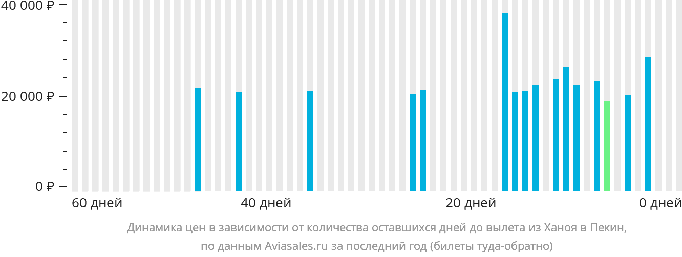 Динамика цен в зависимости от количества оставшихся дней до вылета из Ханоя в Пекин