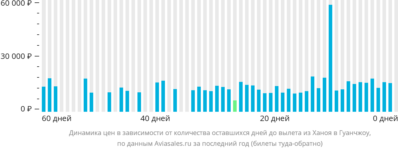 Динамика цен в зависимости от количества оставшихся дней до вылета из Ханоя в Гуанчжоу