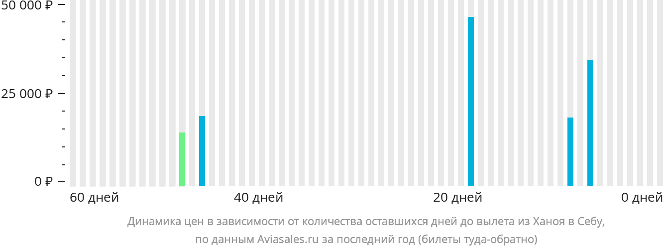 Динамика цен в зависимости от количества оставшихся дней до вылета из Ханоя в Себу