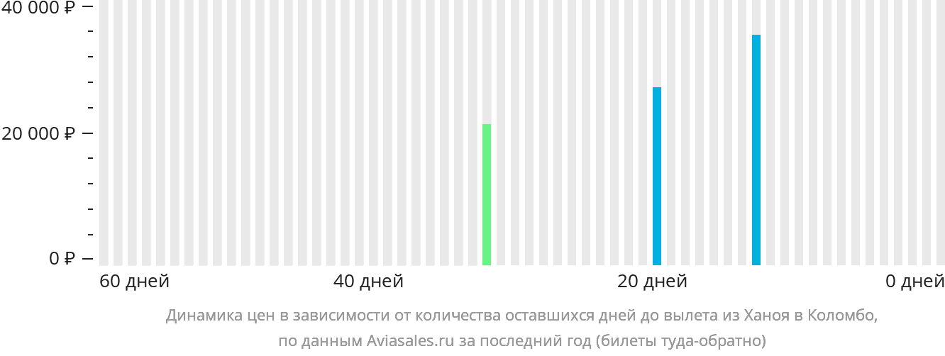 Динамика цен в зависимости от количества оставшихся дней до вылета из Ханоя в Коломбо