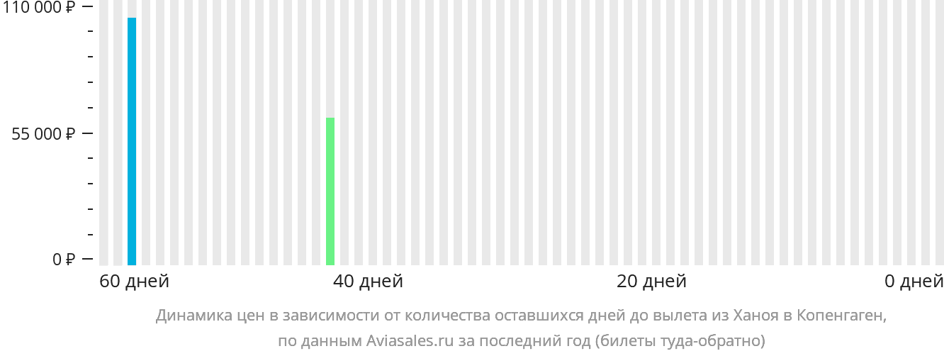 Динамика цен в зависимости от количества оставшихся дней до вылета из Ханоя в Копенгаген