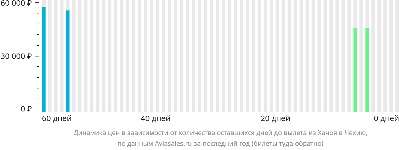 Динамика цен в зависимости от количества оставшихся дней до вылета из Ханоя в Чехию