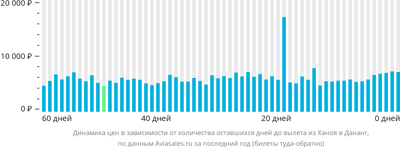 Динамика цен в зависимости от количества оставшихся дней до вылета из Ханоя в Дананг