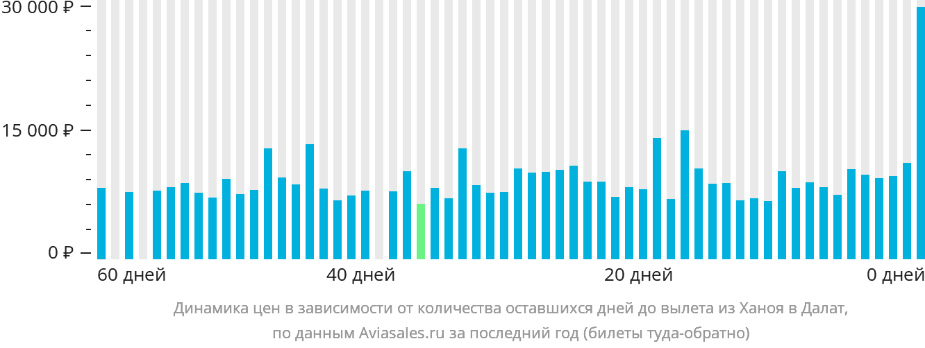 Динамика цен в зависимости от количества оставшихся дней до вылета из Ханоя в Далат