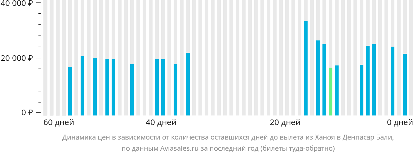 Динамика цен в зависимости от количества оставшихся дней до вылета из Ханоя в Денпасар (Бали)