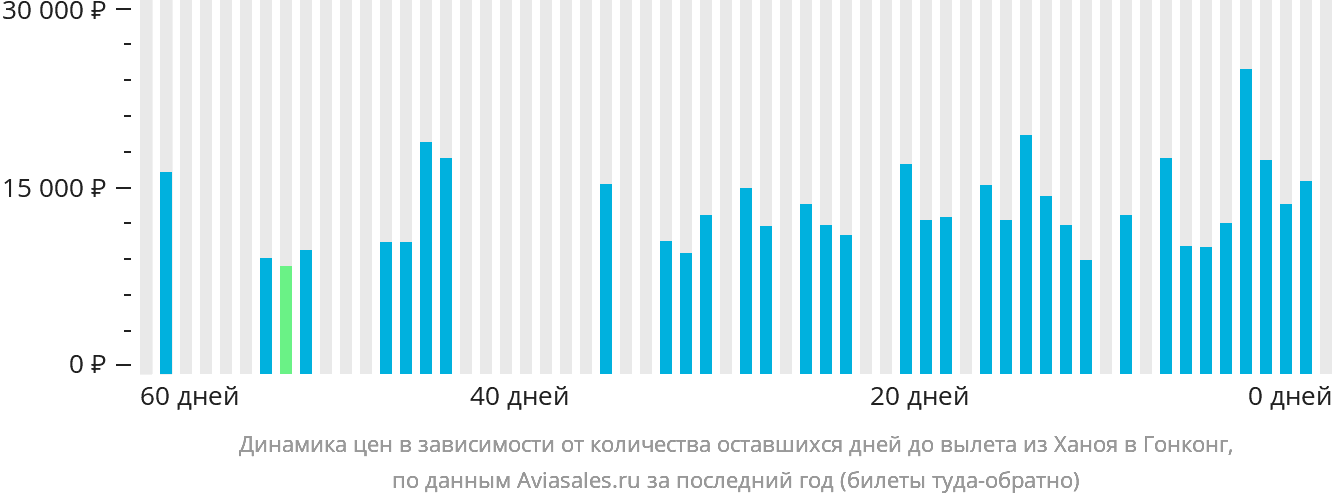 Динамика цен в зависимости от количества оставшихся дней до вылета из Ханоя в Гонконг