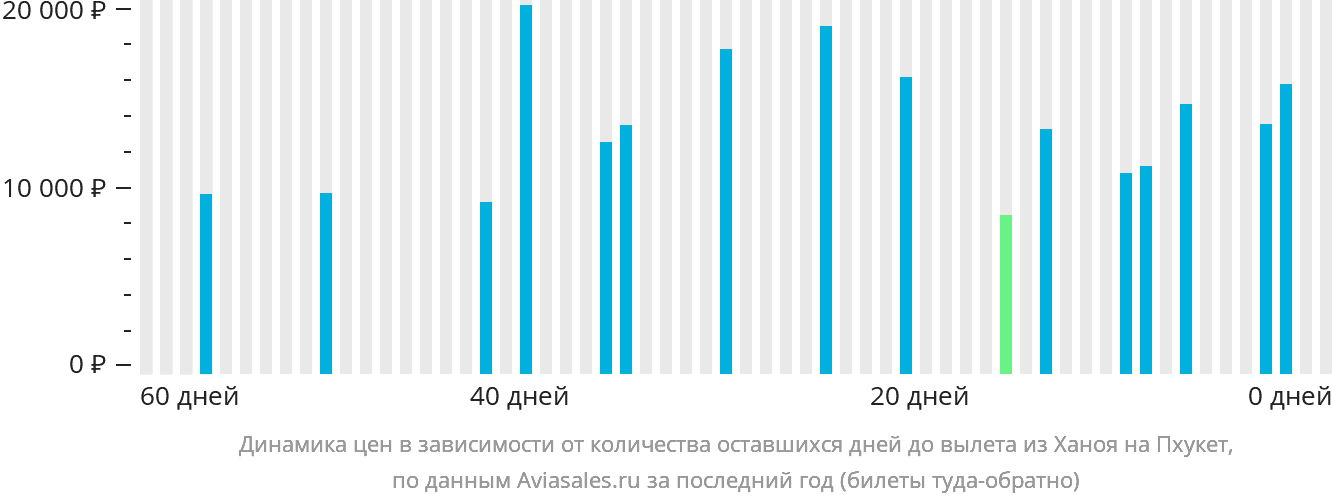 Динамика цен в зависимости от количества оставшихся дней до вылета из Ханоя на Пхукет