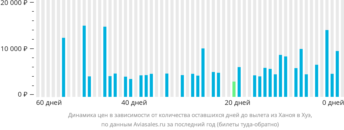 Динамика цен в зависимости от количества оставшихся дней до вылета из Ханоя в Хюэ