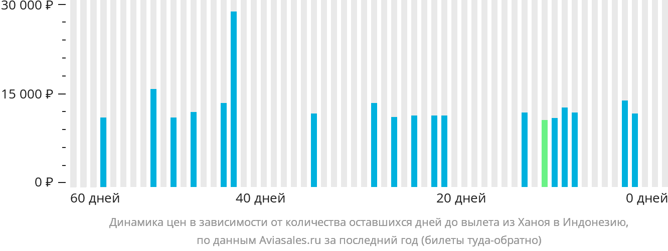 Динамика цен в зависимости от количества оставшихся дней до вылета из Ханоя в Индонезию