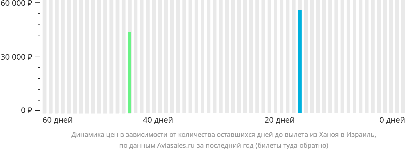 Динамика цен в зависимости от количества оставшихся дней до вылета из Ханоя в Израиль