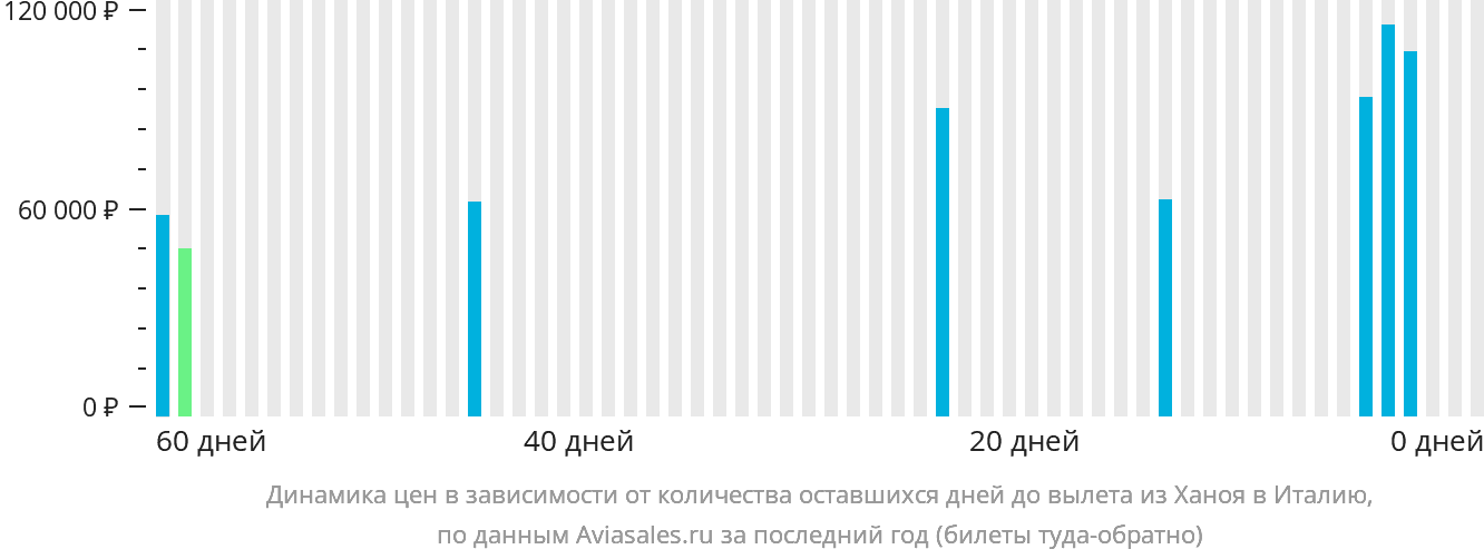Динамика цен в зависимости от количества оставшихся дней до вылета из Ханоя в Италию