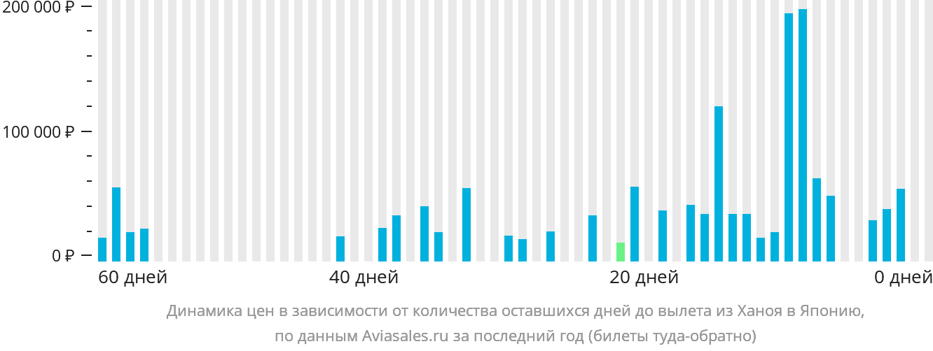 Динамика цен в зависимости от количества оставшихся дней до вылета из Ханоя в Японию