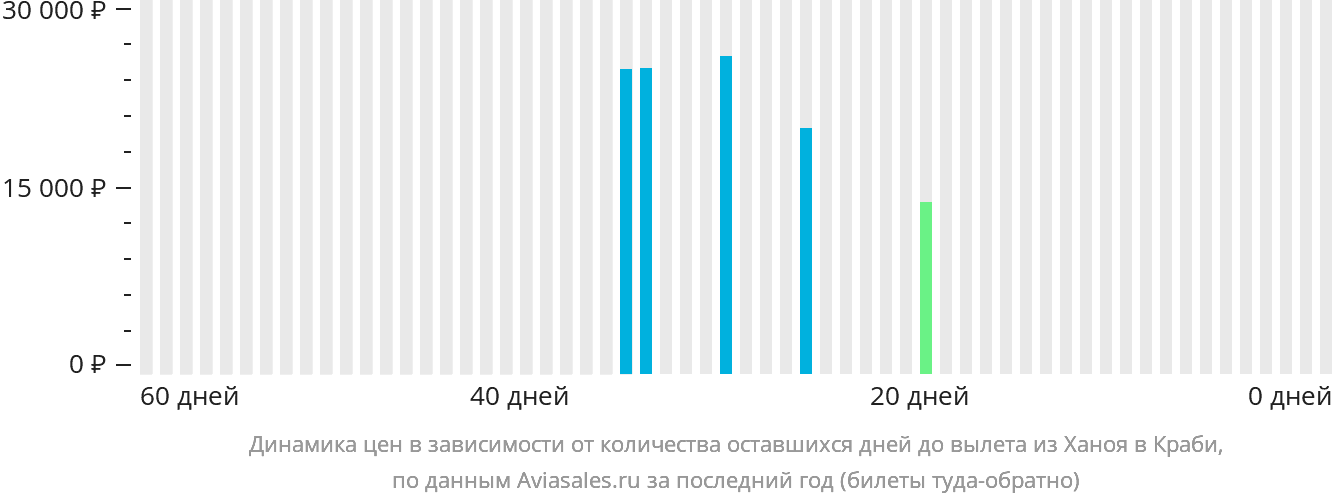 Динамика цен в зависимости от количества оставшихся дней до вылета из Ханоя в Краби