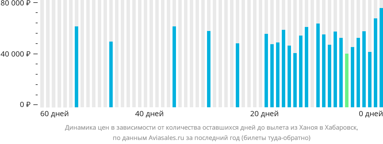 Динамика цен в зависимости от количества оставшихся дней до вылета из Ханоя в Хабаровск