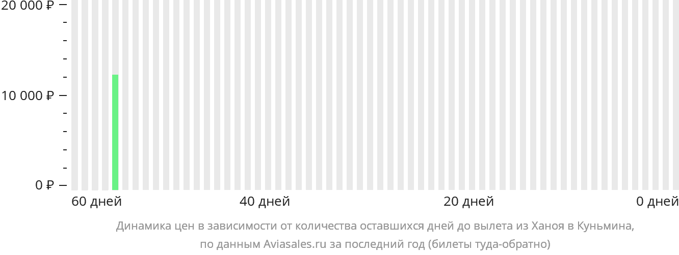 Динамика цен в зависимости от количества оставшихся дней до вылета из Ханоя в Куньмина