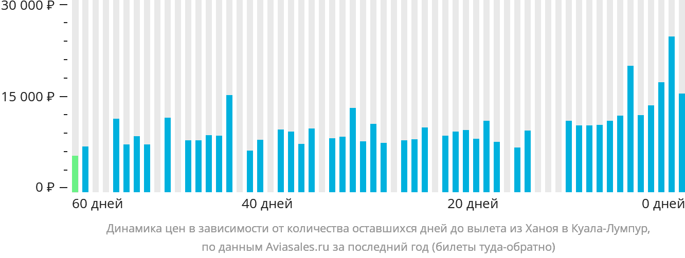 Динамика цен в зависимости от количества оставшихся дней до вылета из Ханоя в Куала-Лумпур
