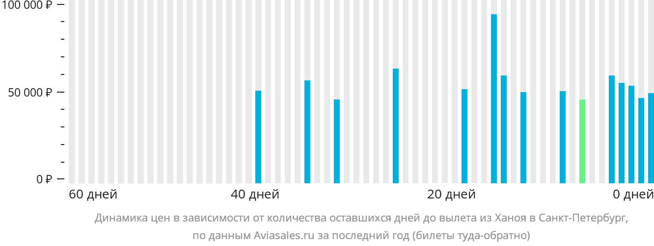 Динамика цен в зависимости от количества оставшихся дней до вылета из Ханоя в Санкт-Петербург