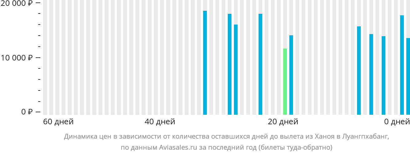 Динамика цен в зависимости от количества оставшихся дней до вылета из Ханоя в Луангпхабанг