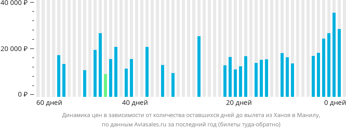 Динамика цен в зависимости от количества оставшихся дней до вылета из Ханоя в Манилу