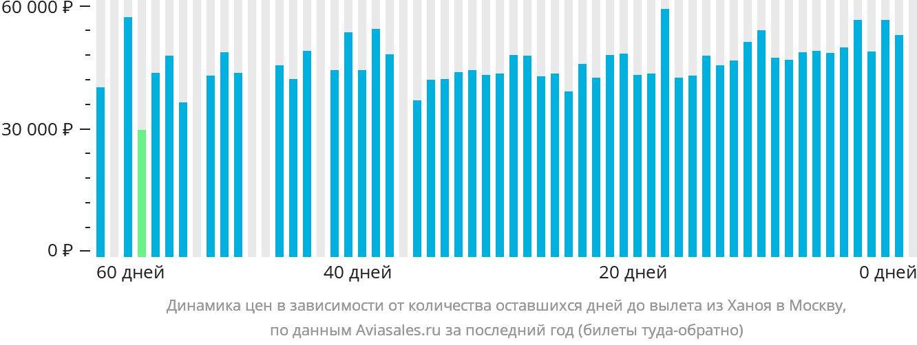 Динамика цен в зависимости от количества оставшихся дней до вылета из Ханоя в Москву