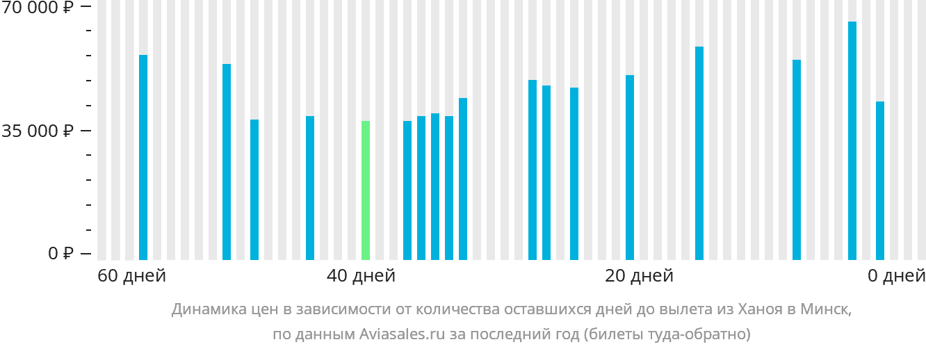 Динамика цен в зависимости от количества оставшихся дней до вылета из Ханоя в Минск