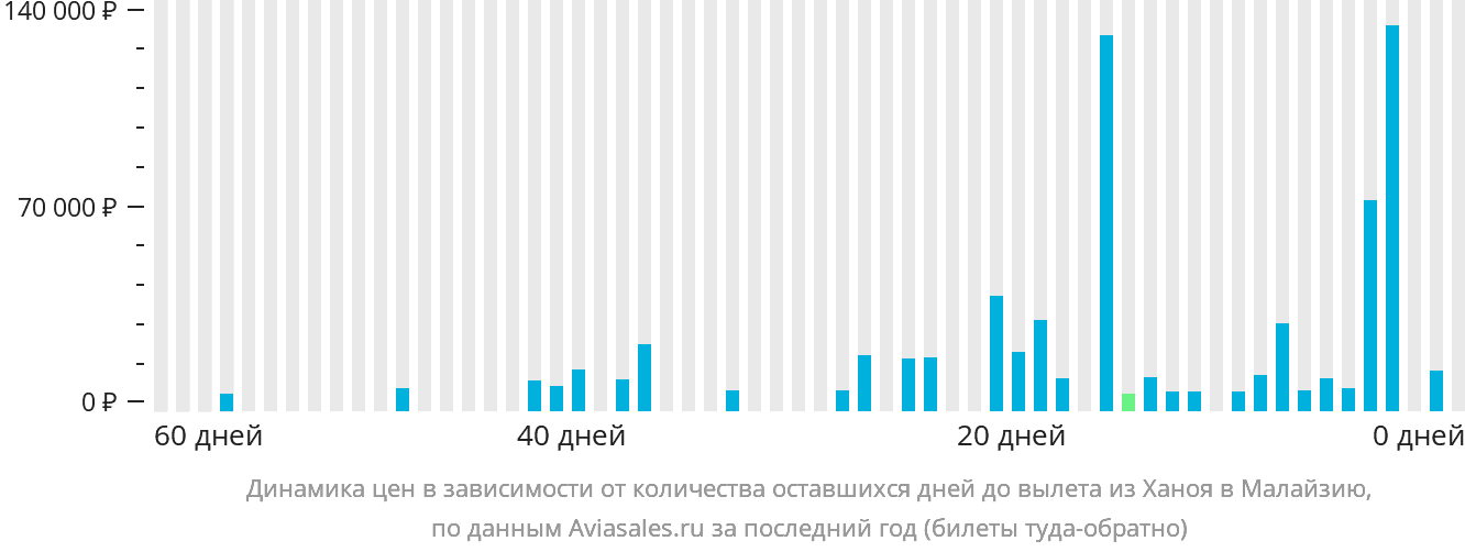 Динамика цен в зависимости от количества оставшихся дней до вылета из Ханоя в Малайзию