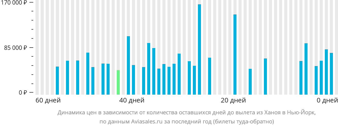 Динамика цен в зависимости от количества оставшихся дней до вылета из Ханоя в Нью-Йорк