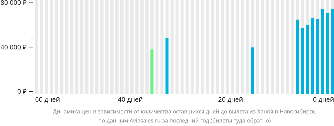 Динамика цен в зависимости от количества оставшихся дней до вылета из Ханоя в Новосибирск