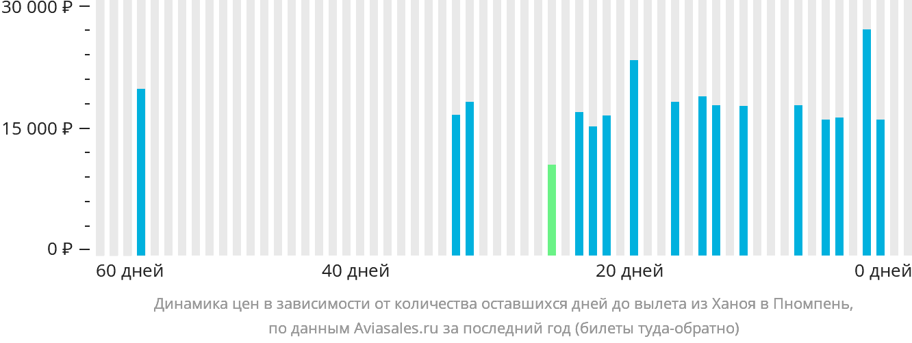 Динамика цен в зависимости от количества оставшихся дней до вылета из Ханоя в Пномпень