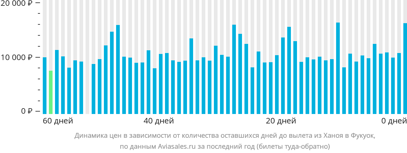 Динамика цен в зависимости от количества оставшихся дней до вылета из Ханоя в Фукуок