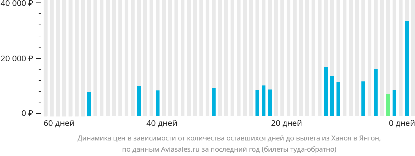 Динамика цен в зависимости от количества оставшихся дней до вылета из Ханоя в Янгон