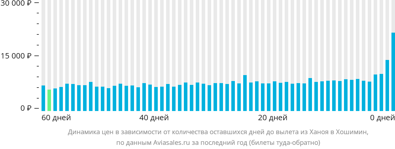 Динамика цен в зависимости от количества оставшихся дней до вылета из Ханоя в Хошимин