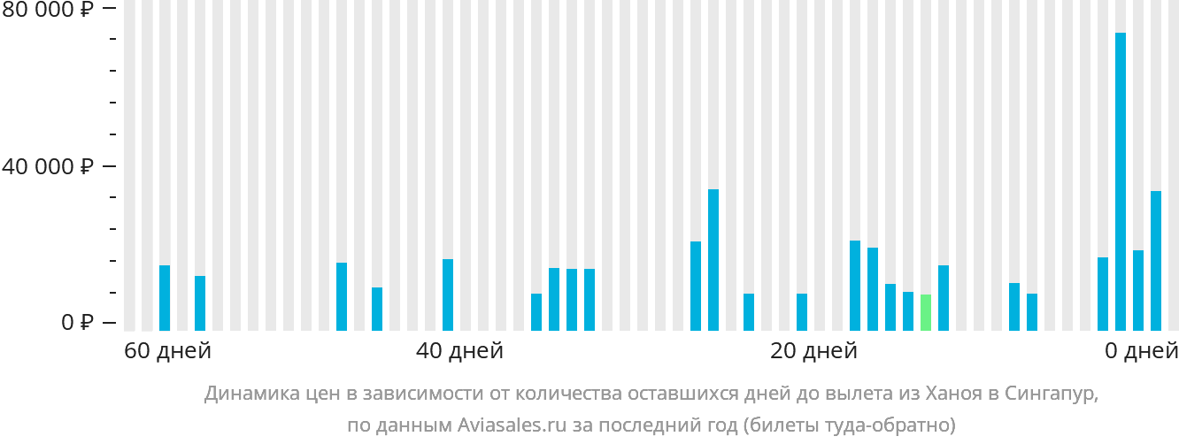 Динамика цен в зависимости от количества оставшихся дней до вылета из Ханоя в Сингапур
