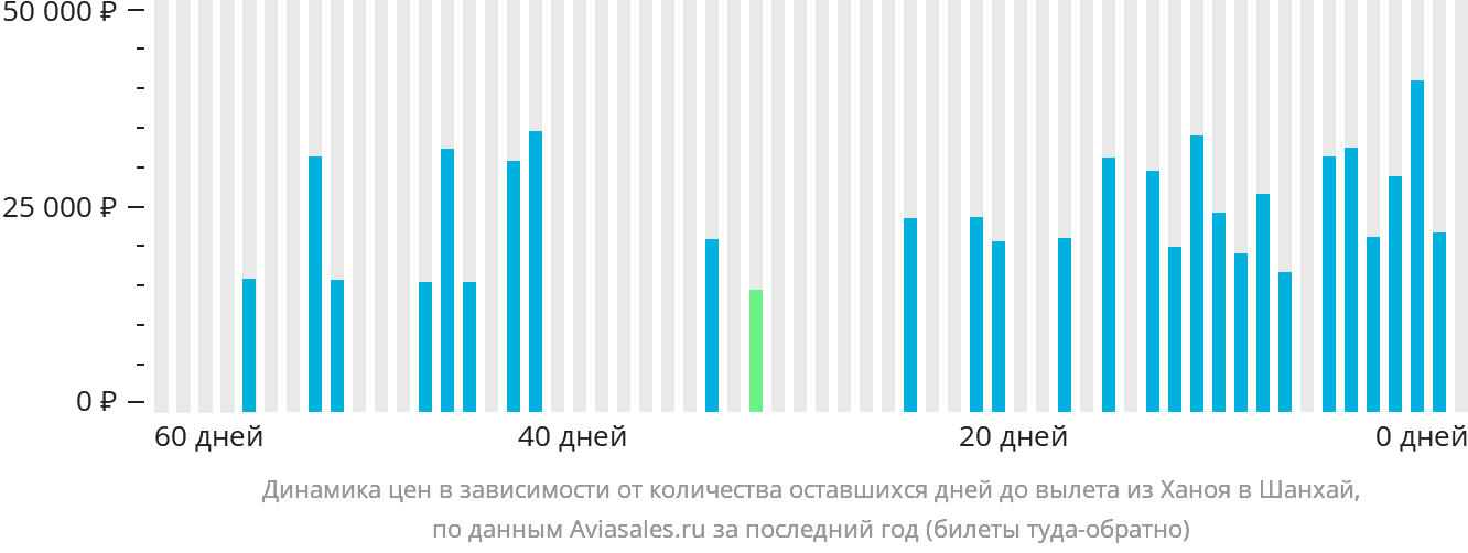 Динамика цен в зависимости от количества оставшихся дней до вылета из Ханоя в Шанхай