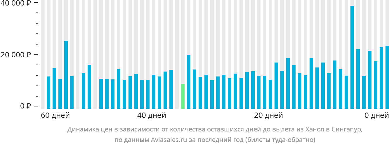 Динамика цен в зависимости от количества оставшихся дней до вылета из Ханоя в Сингапур