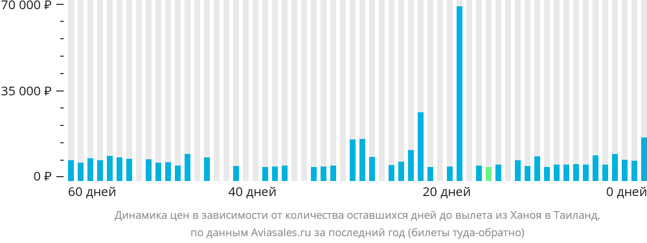 Динамика цен в зависимости от количества оставшихся дней до вылета из Ханоя в Таиланд
