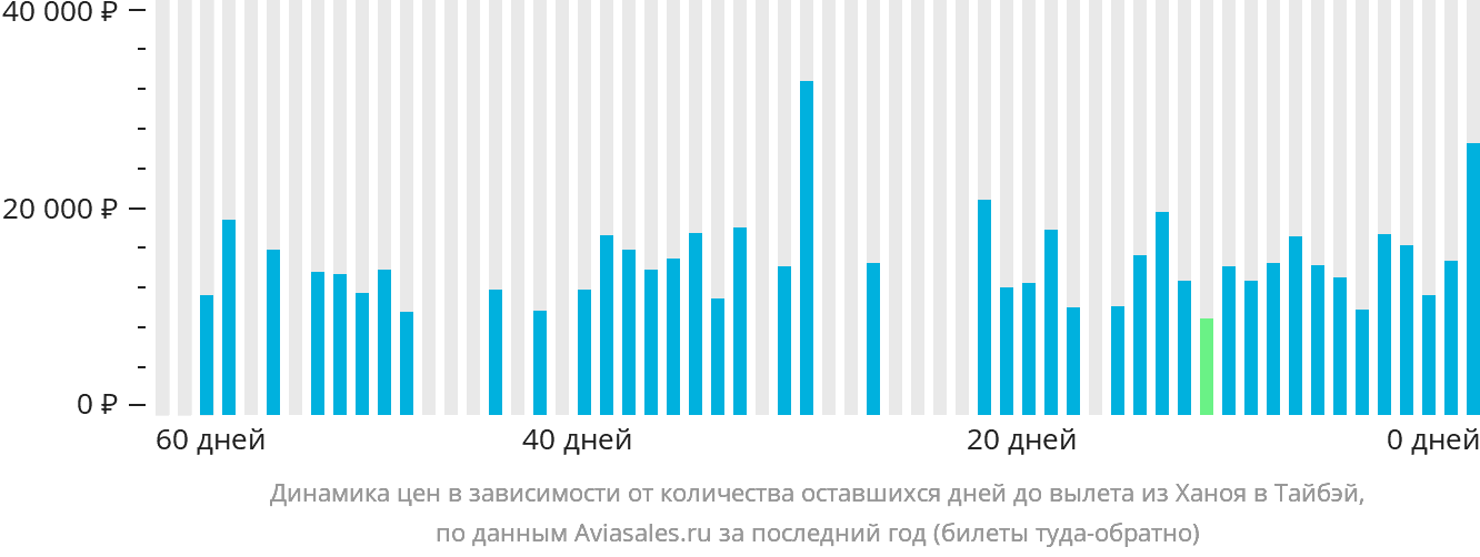 Динамика цен в зависимости от количества оставшихся дней до вылета из Ханоя в Тайбэй