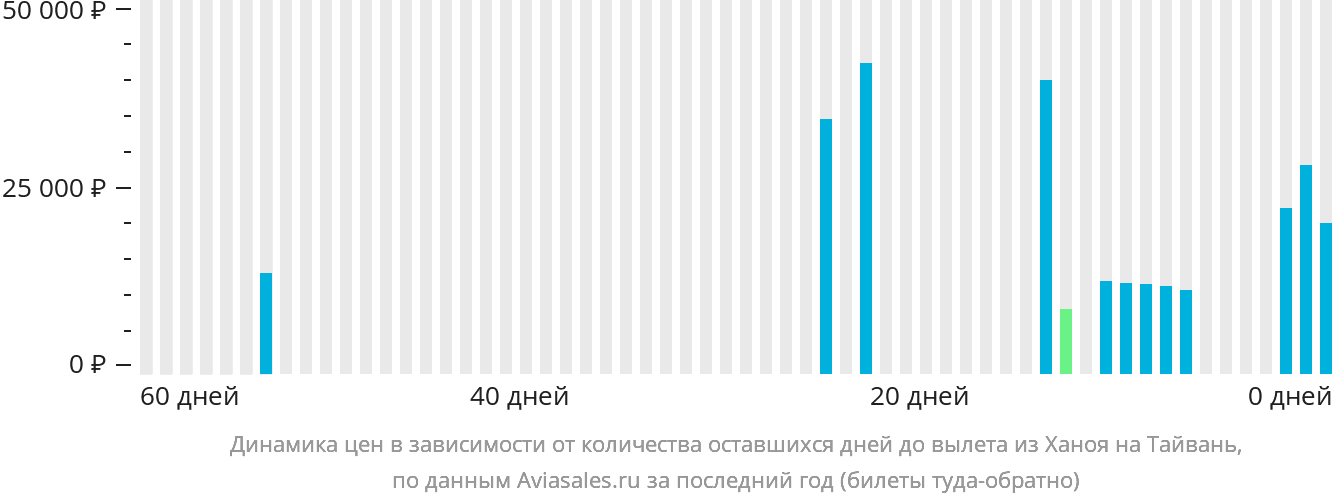 Динамика цен в зависимости от количества оставшихся дней до вылета из Ханоя на Тайвань
